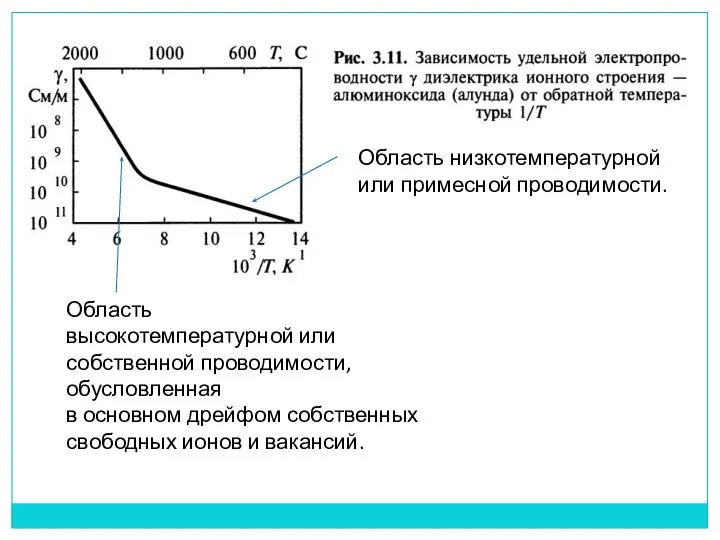 Область низкотемпературной или примесной проводимости. Область высокотемпературной или собственной проводимости, обусловленная