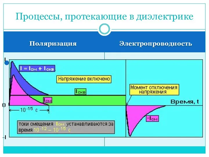 Поляризация Электропроводность Создает токи смещения: Кратковременны при электронной и ионной поляризации;