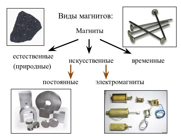 Виды магнитов: естественные (природные) Магниты искусственные временные постоянные электромагниты