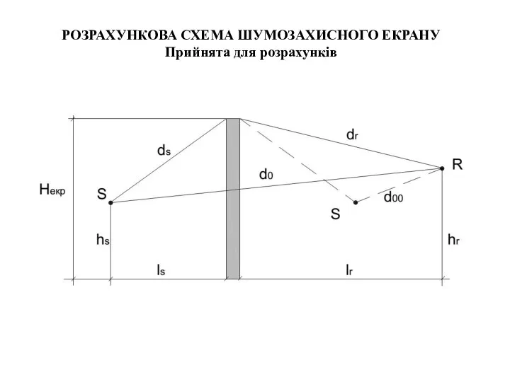 РОЗРАХУНКОВА СХЕМА ШУМОЗАХИСНОГО ЕКРАНУ Прийнята для розрахунків