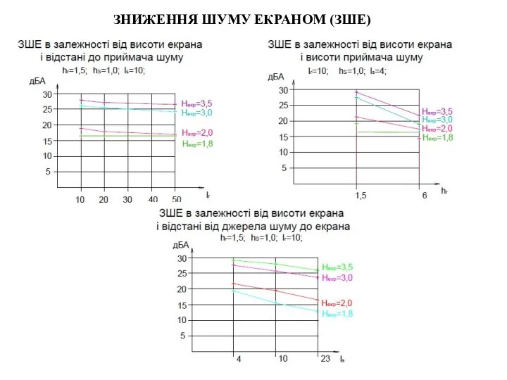 ЗНИЖЕННЯ ШУМУ ЕКРАНОМ (ЗШЕ)