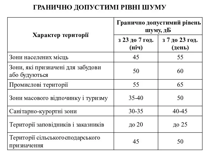 ГРАНИЧНО ДОПУСТИМІ РІВНІ ШУМУ