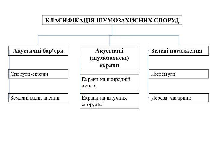 КЛАСИФІКАЦІЯ ШУМОЗАХИСНИХ СПОРУД