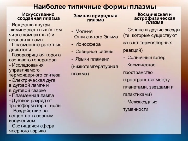 Наиболее типичные формы плазмы Искусственно созданная плазма Земная природная плазма Космическая