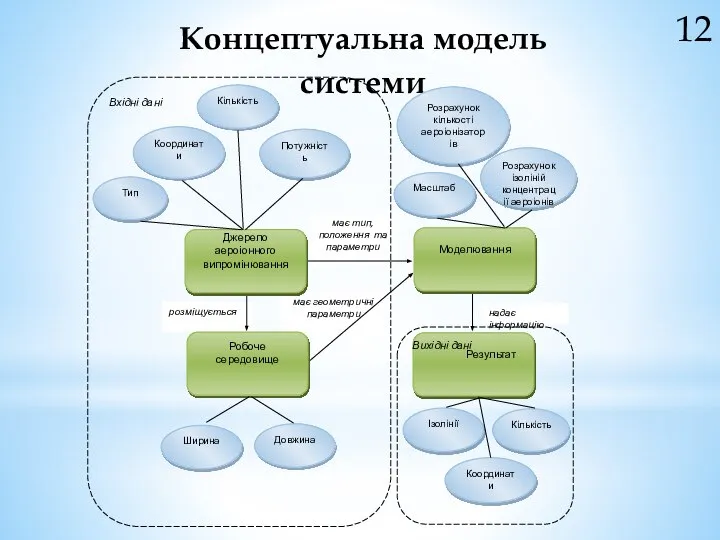 12 Концептуальна модель системи