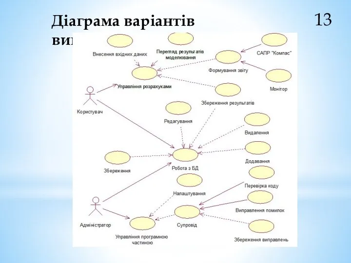 13 Діаграма варіантів використання