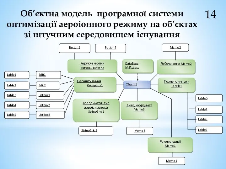 14 Об’єктна модель програмної системи оптимізації аероіонного режиму на об’єктах зі штучним середовищем існування