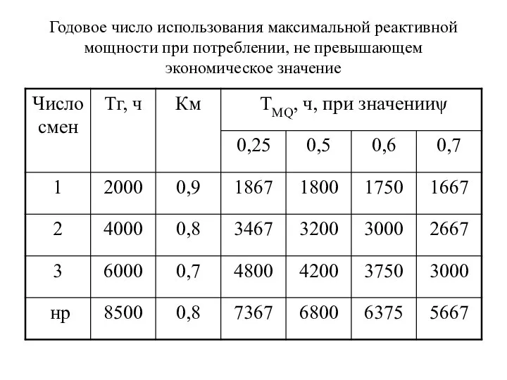 Годовое число использования максимальной реактивной мощности при потреблении, не превышающем экономическое значение