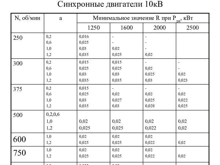 Синхронные двигатели 10кВ