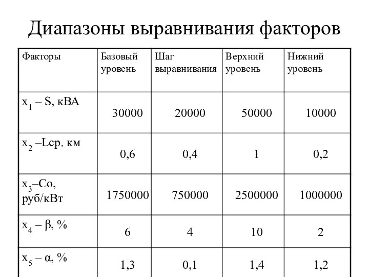 Диапазоны выравнивания факторов