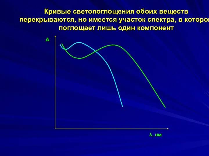 А λ, нм Кривые светопоглощения обоих веществ перекрываются, но имеется участок