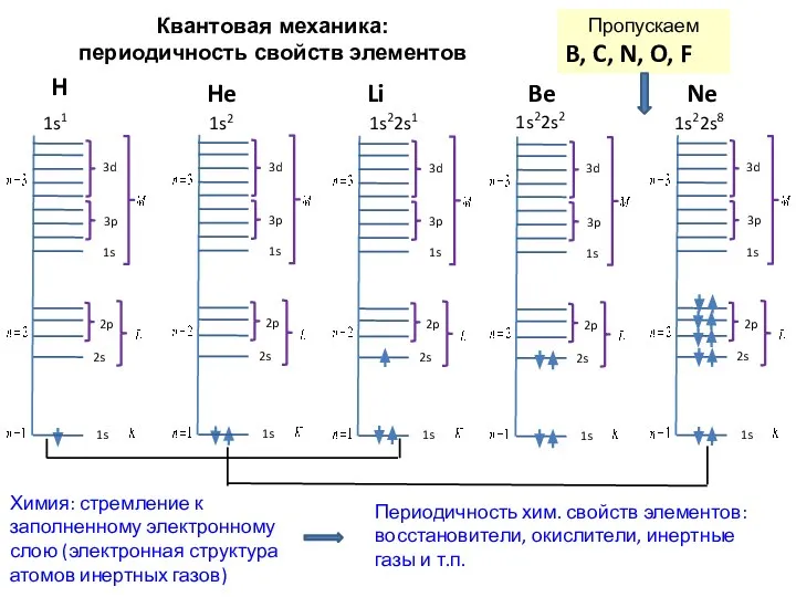 Квантовая механика: периодичность свойств элементов H He Li Be 1s1 1s2