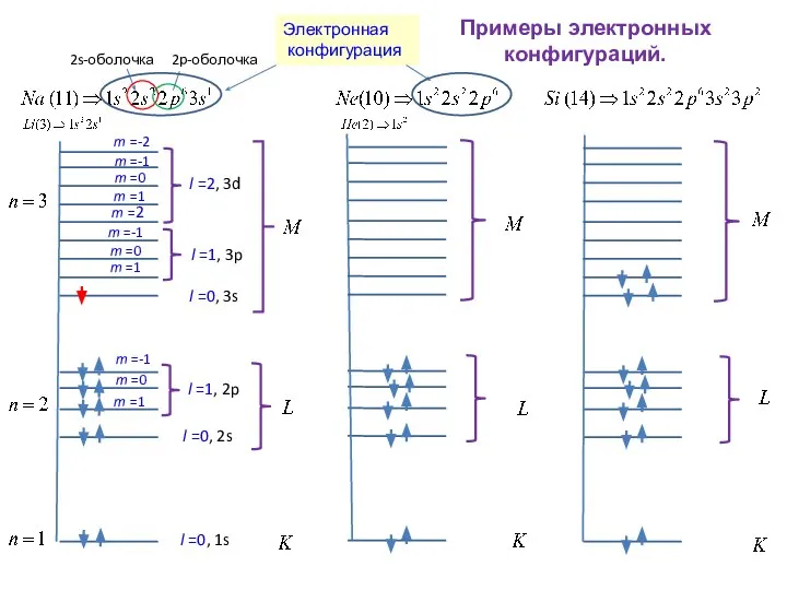 Примеры электронных конфигураций. 2p-оболочка 2s-оболочка l =1, 2p l =0, 2s