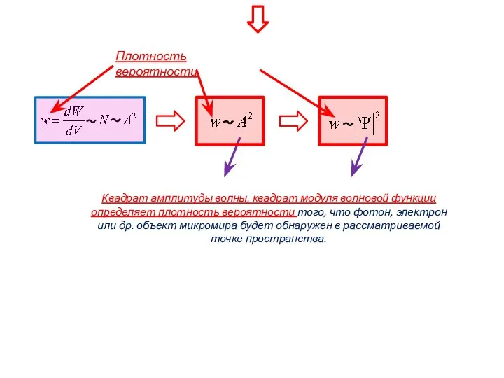 Плотность вероятности Квадрат амплитуды волны, квадрат модуля волновой функции определяет плотность