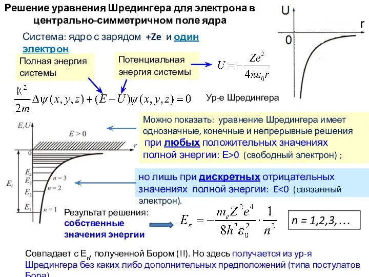 Система: ядро с зарядом +Ze и один электрон Решение уравнения Шредингера