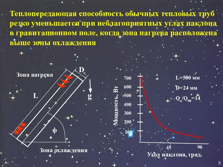 Теплопередающая способность обычных тепловых труб резко уменьшается при неблагоприятных углах наклона