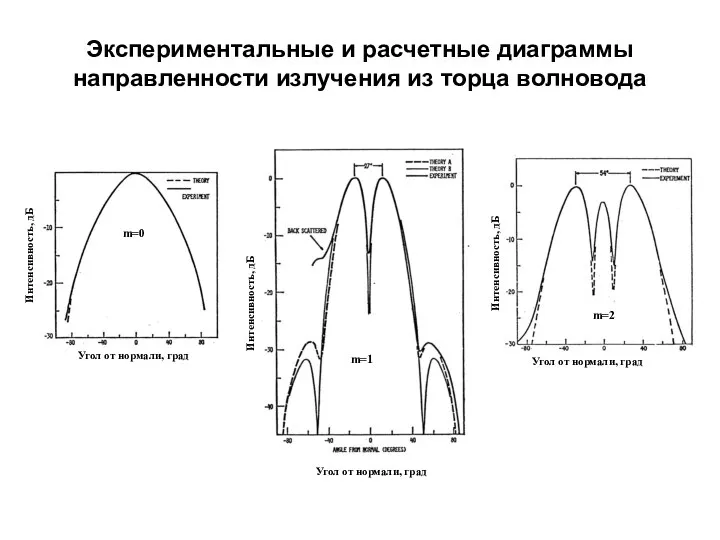 Экспериментальные и расчетные диаграммы направленности излучения из торца волновода
