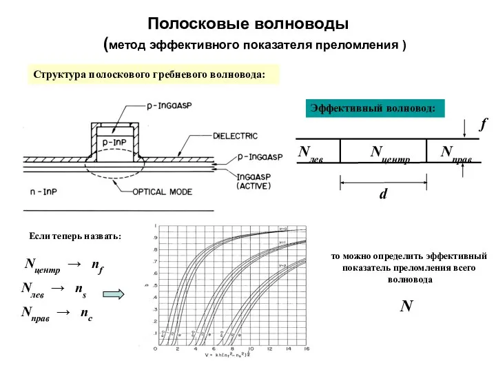 Полосковые волноводы (метод эффективного показателя преломления ) то можно определить эффективный показатель преломления всего волновода