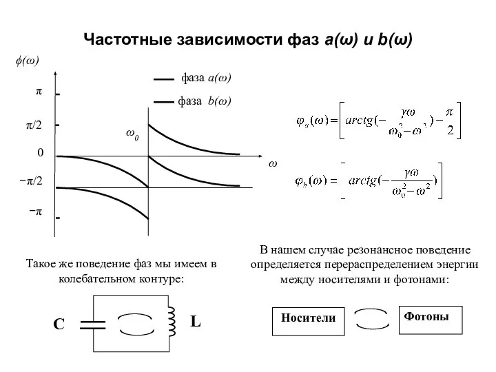 Частотные зависимости фаз a(ω) и b(ω)