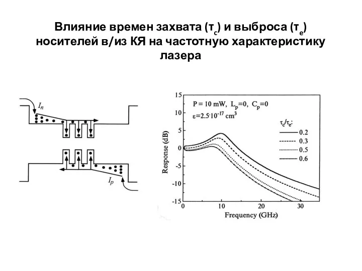 Влияние времен захвата (τc) и выброса (τe) носителей в/из КЯ на частотную характеристику лазера
