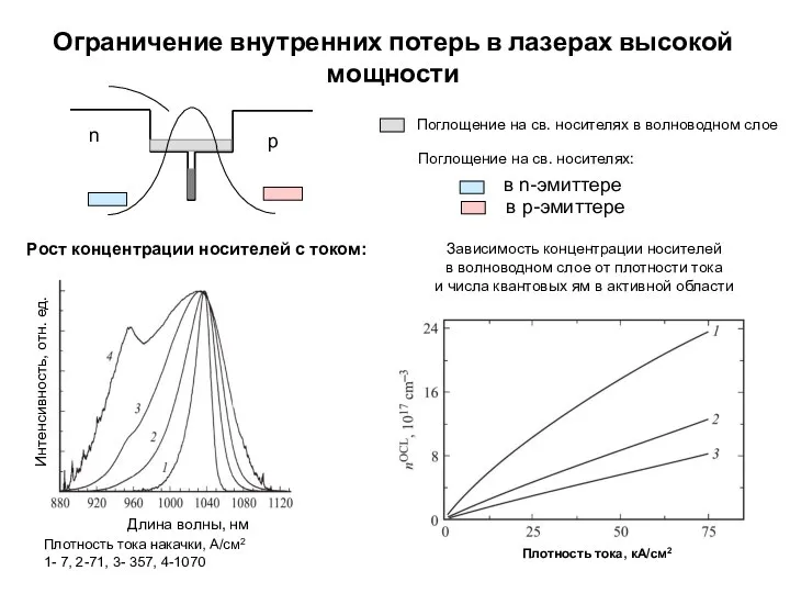 Ограничение внутренних потерь в лазерах высокой мощности Плотность тока накачки, А/см2