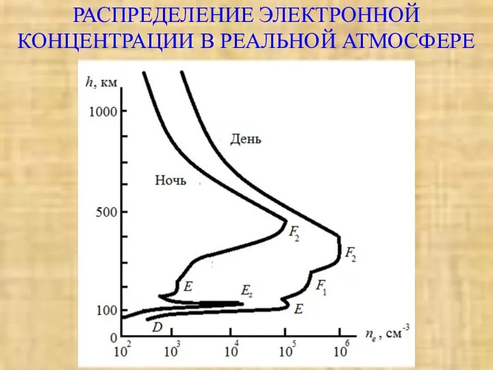 РАСПРЕДЕЛЕНИЕ ЭЛЕКТРОННОЙ КОНЦЕНТРАЦИИ В РЕАЛЬНОЙ АТМОСФЕРЕ