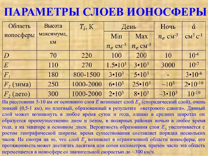 ПАРАМЕТРЫ СЛОЕВ ИОНОСФЕРЫ На расстоянии 5-10 км от основного слоя Е