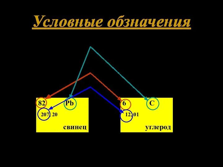 Условные обзначения X – символ химического элемента, Z – атомный номер,