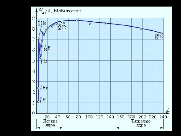 График зависимости модуля удельной энергии связи от массового числа