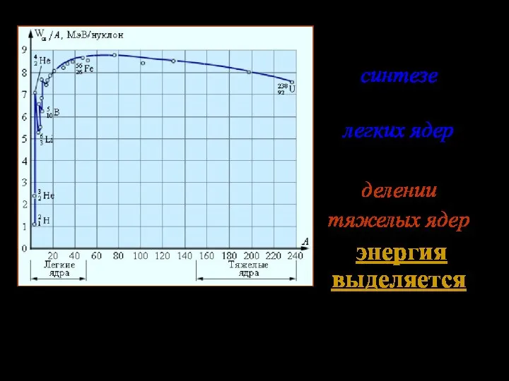 При синтезе (соединении) легких ядер и делении тяжелых ядер энергия выделяется