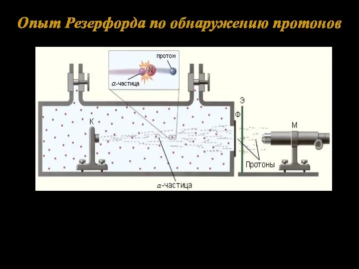 Опыт Резерфорда по обнаружению протонов Схема опытов в продуктах расщепления ядер: