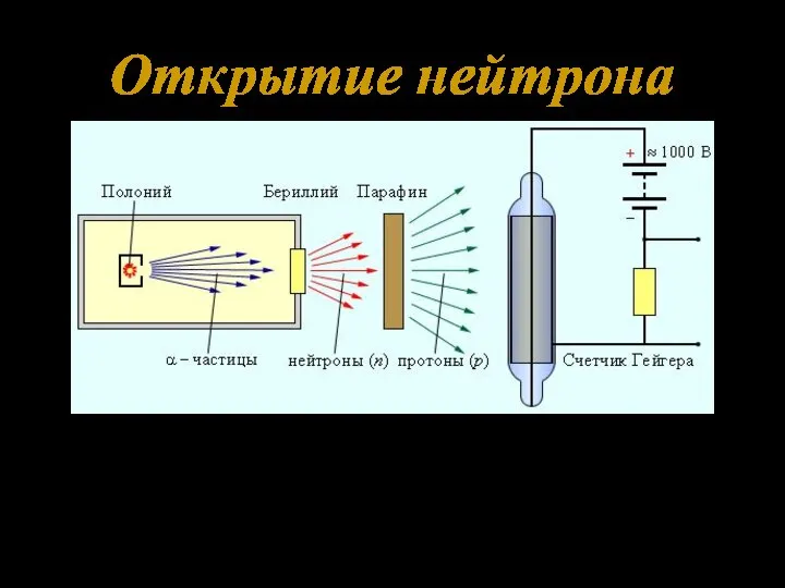 Открытие нейтрона Схема установки Дж.Чедвика для обнаружения нейтронов