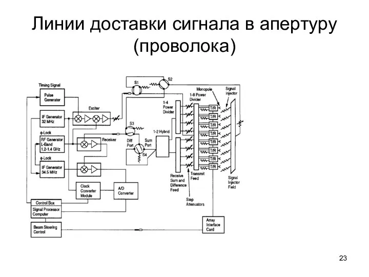 Линии доставки сигнала в апертуру (проволока)