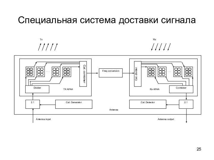 Специальная система доставки сигнала