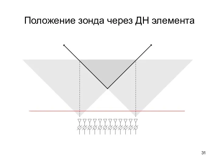 Положение зонда через ДН элемента