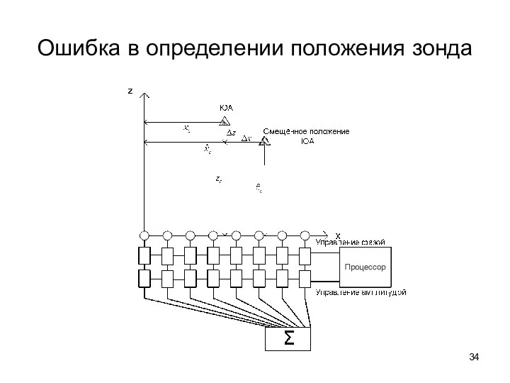 Ошибка в определении положения зонда