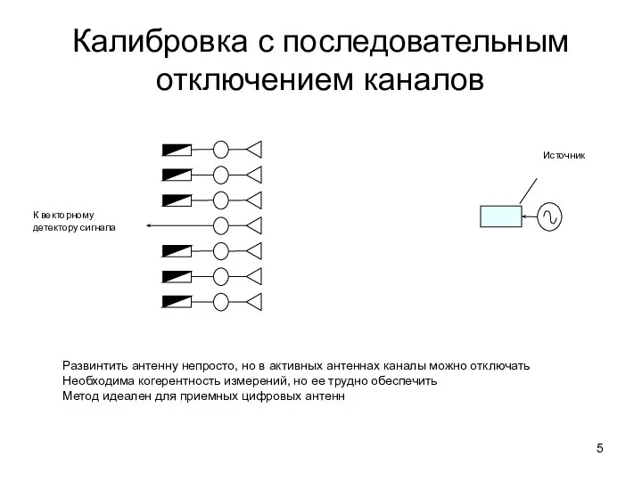 Калибровка с последовательным отключением каналов Источник К векторному детектору сигнала Развинтить