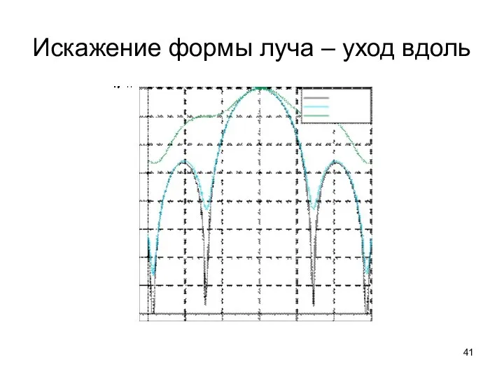 Искажение формы луча – уход вдоль