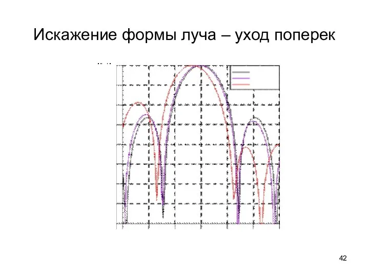 Искажение формы луча – уход поперек