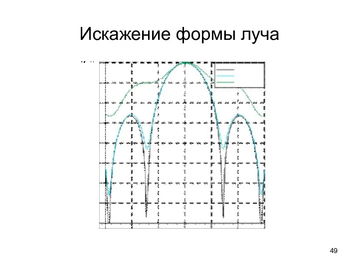 Искажение формы луча