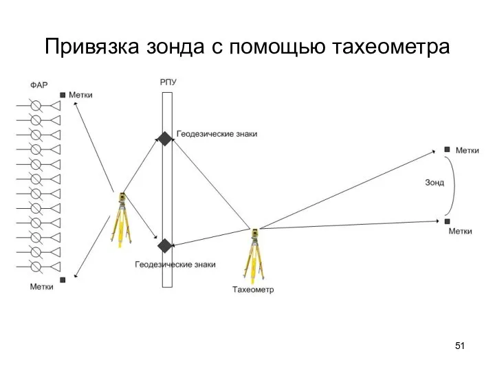 Привязка зонда с помощью тахеометра