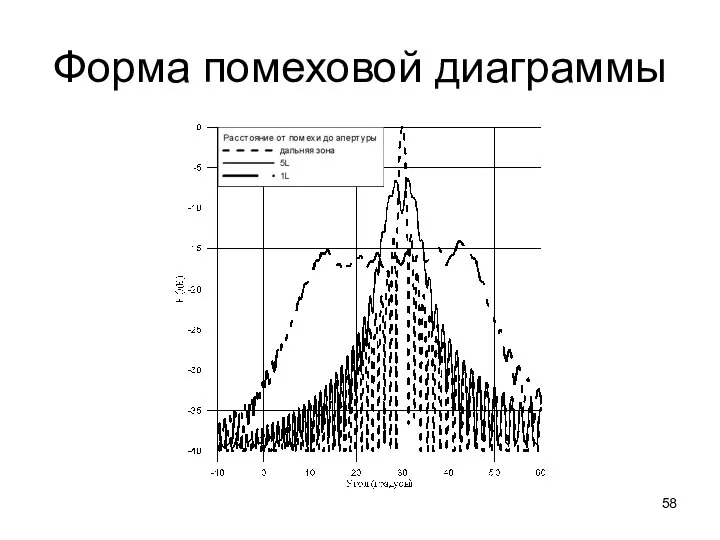 Форма помеховой диаграммы