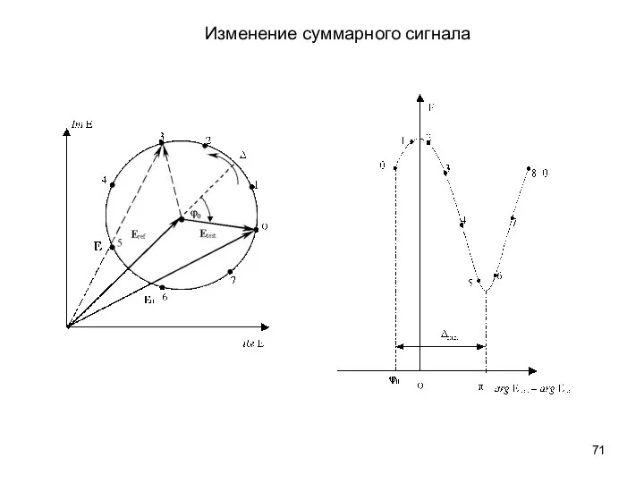 Изменение суммарного сигнала