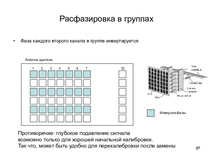 Расфазировка в группах Фаза каждого второго канала в группе инвертируется 1