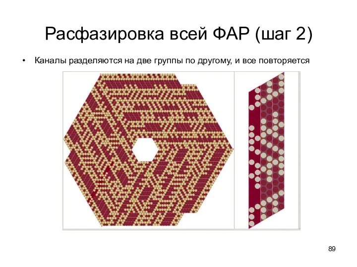 Расфазировка всей ФАР (шаг 2) Каналы разделяются на две группы по другому, и все повторяется