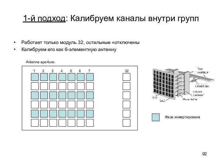 1-й подход: Калибруем каналы внутри групп Работает только модуль 32, остальные