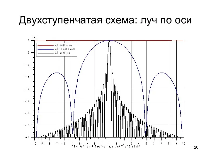 Двухступенчатая схема: луч по оси