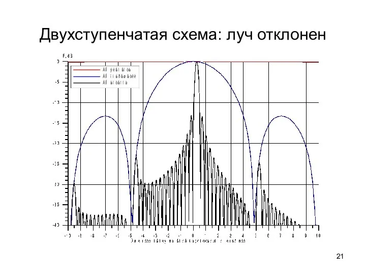 Двухступенчатая схема: луч отклонен