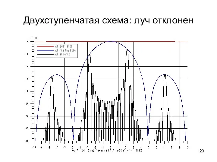 Двухступенчатая схема: луч отклонен