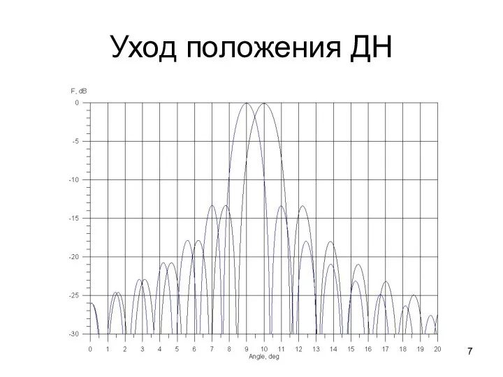 Уход положения ДН